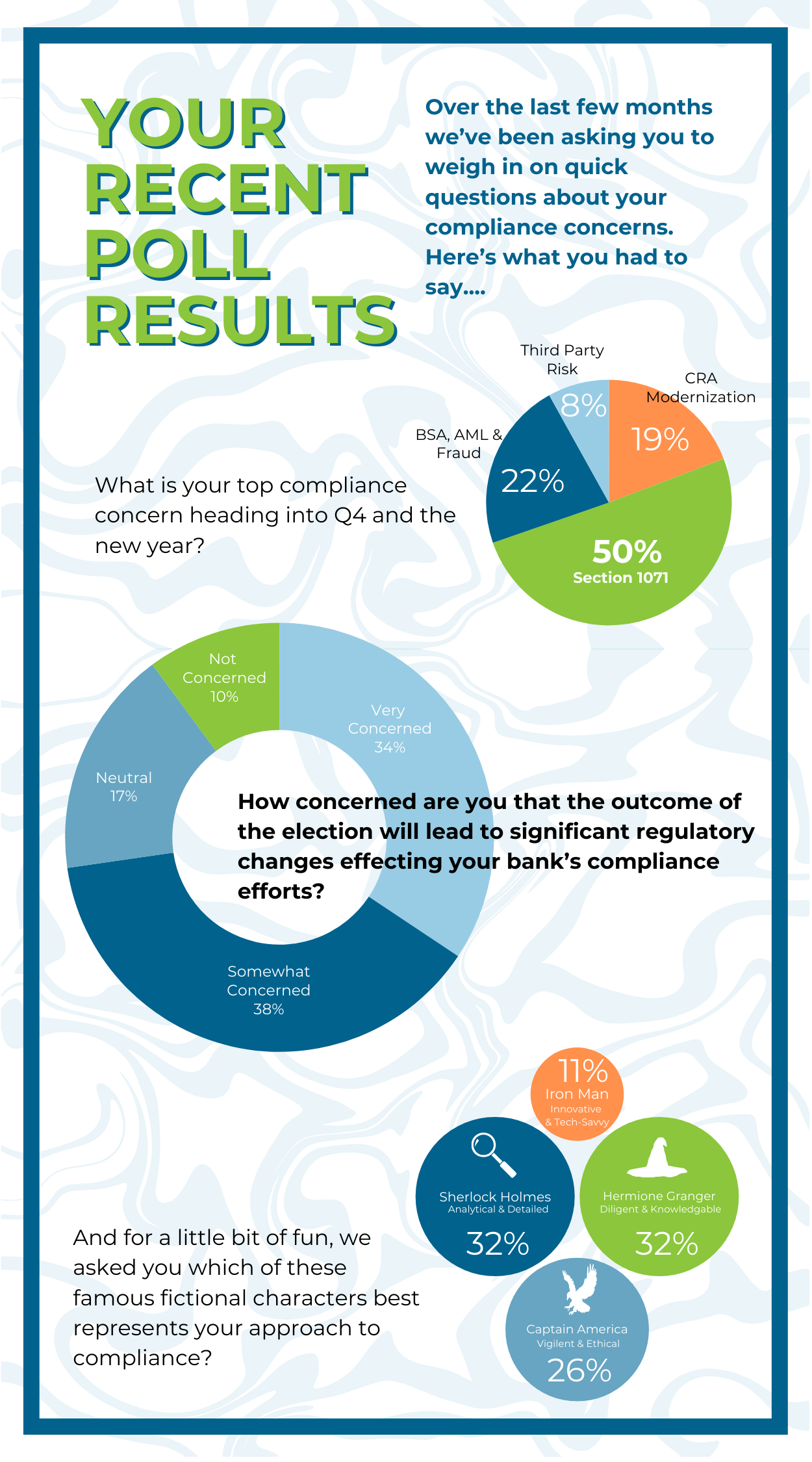 What You Had To Say: Recent Poll Results