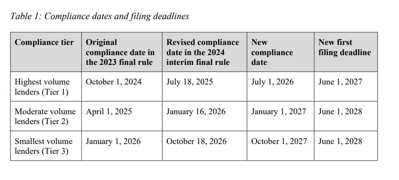 The CFPB Extends the 1071 Compliance Dates - Compliance Resource